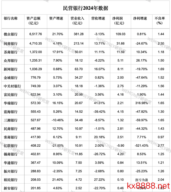 民营银行参加淘汰赛?微众网商双雄吃掉70%利润,尾部抱"国资大腿"求生